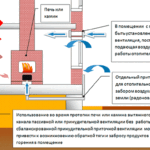схема разных вариантов подачи воздуха в каминную зону